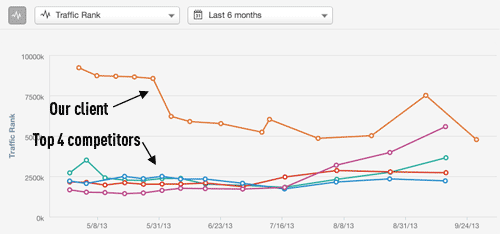 Proof that Business Blogging Improves Website Traffic