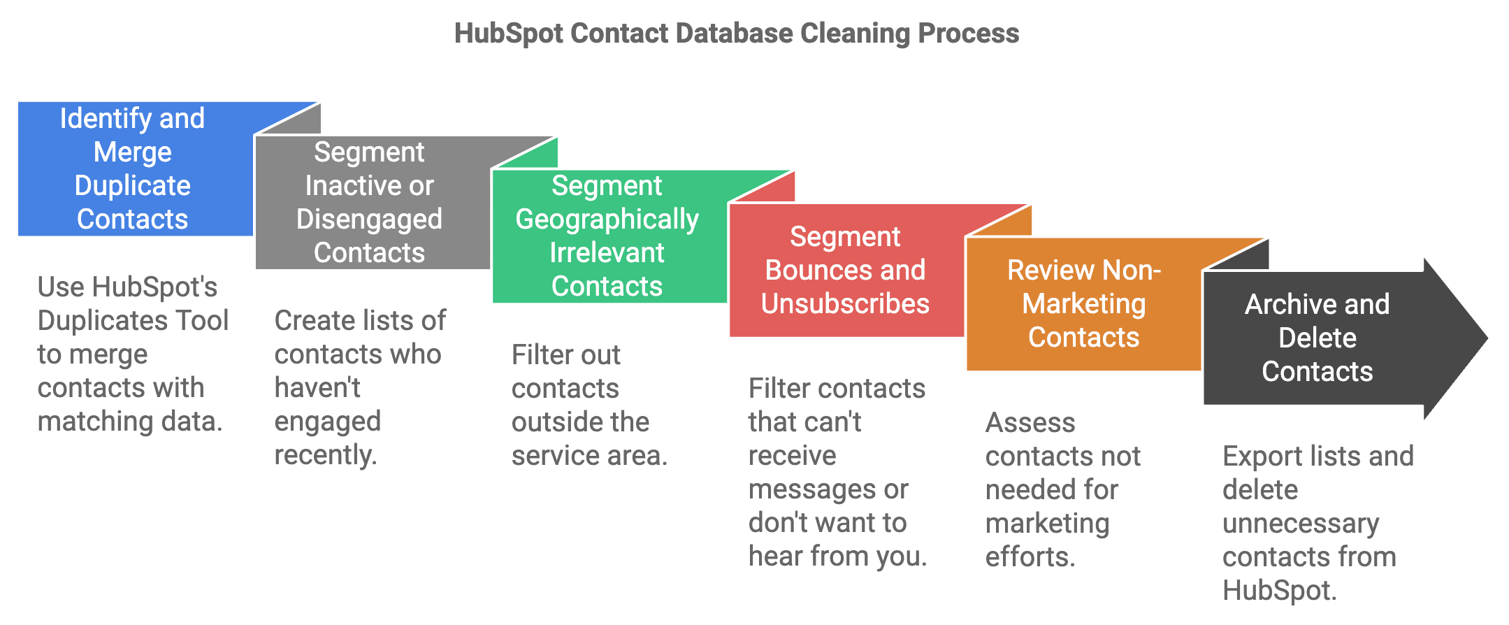 Whittington Consulting contact audit and cleaning process