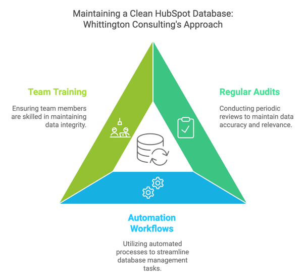 Whittington Consulting best practices for maintaining a clean HubSpot database