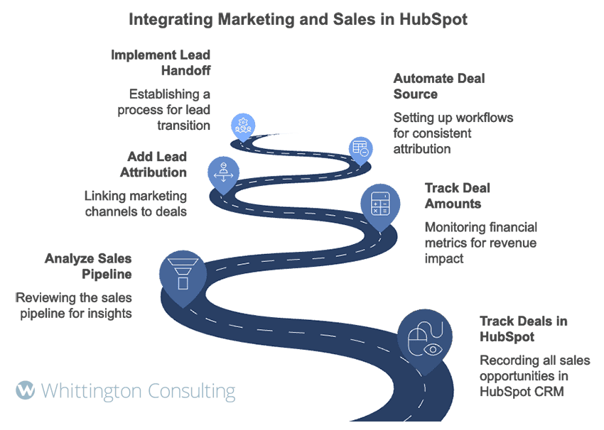 Integrating Marketing and Sales to Prove ROI Using HubSpot